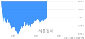 오후 1:00 현재 코스피는 26:74으로 매수우위, 매수강세 업종은 비금속광물업(3.26%↑)