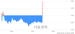 <코>신스틸, 현재가 5.79% 급등