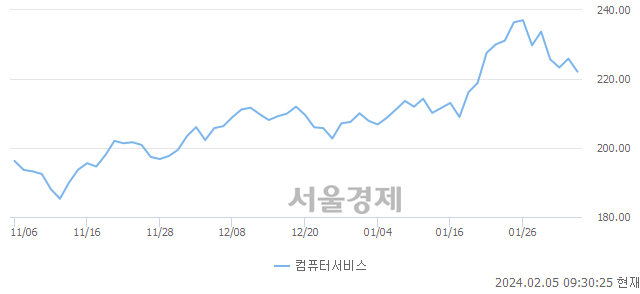 오전 9:30 현재 코스닥은 41:59으로 매수우위, 매수강세 업종은 운송업(0.97%↓)