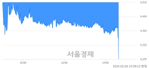 <코>리튬포어스, 장중 신저가 기록.. 4,330→4,255(▼75)