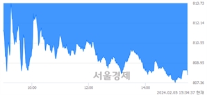 [마감 시황]  외국인과 기관의 동반 매도세.. 코스닥 807.99(▼6.78, -0.83%) 하락 마감