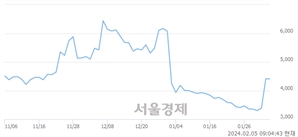 <코>헬릭스미스, 상한가 진입.. +29.93% ↑