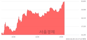 <코>현대힘스, 상한가 진입.. +29.92% ↑