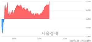 <유>하나투어, 장중 신고가 돌파.. 66,700→67,200(▲500)