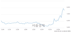 <유>SK네트웍스, 장중 신고가 돌파.. 7,950→7,970(▲20)