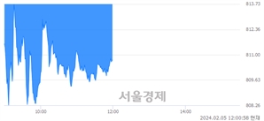 오후 12:00 현재 코스닥은 38:62으로 매수우위, 매수강세 업종은 컴퓨터서비스업(2.75%↓)