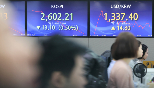 5일 오전 서울 중구 하나은행 딜링룸에서 직원들이 업무를 보고 있다. 이날 코스 지수는 전장보다 2.54포인트(0.10%) 내린 2612.77로 출발했다. 연합뉴스