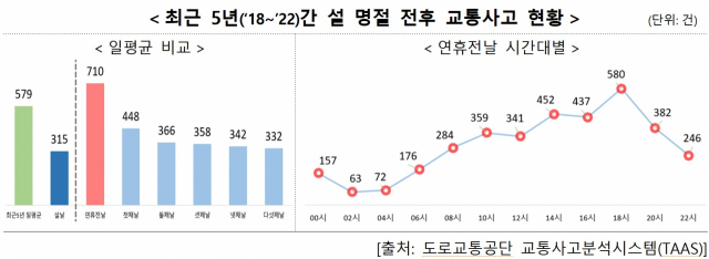 명절 교통사고는 8일, 화재는 9일 최다 전망