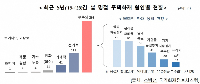 명절 교통사고는 8일, 화재는 9일 최다 전망