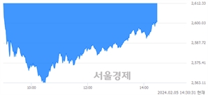 오후 2:30 현재 코스피는 27:73으로 매수우위, 매수강세 업종은 비금속광물업(3.77%↑)