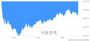 오후 3:20 현재 코스피는 19:81으로 매수우위, 매수강세 업종은 비금속광물업(4.03%↑)