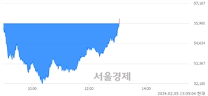 <유>하나금융지주, 장중 신고가 돌파.. 55,900→56,300(▲400)