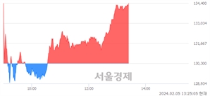 <유>현대차우, 장중 신고가 돌파.. 131,200→134,500(▲3,300)