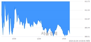 오후 2:30 현재 코스닥은 38:62으로 매수우위, 매수강세 업종은 정보기기업(0.88%↓)