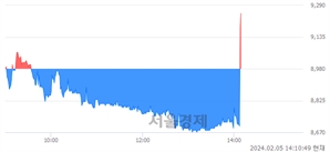 <코>덕우전자, 현재가 6.09% 급등