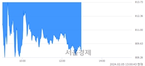 오후 1:00 현재 코스닥은 37:63으로 매수우위, 매수강세 업종은 정보기기업(0.97%↓)