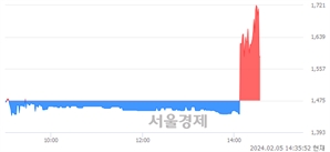 <코>아이윈플러스, 현재가 7.18% 급락