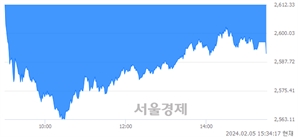 [마감 시황]  기관의 '팔자' 기조.. 코스피 2591.31(▼24.00, -0.92%) 하락 마감