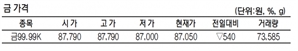 KRX금 가격 0.61% 내린 1g당 8만 7050원(2월 5일)