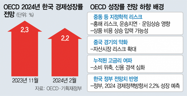 OECD, 韓 경제성장률 전망 2.3→2.2%로 낮춰