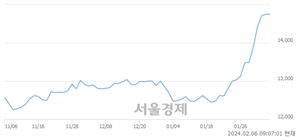 <유>우리금융지주, 장중 신고가 돌파.. 14,900→14,950(▲50)