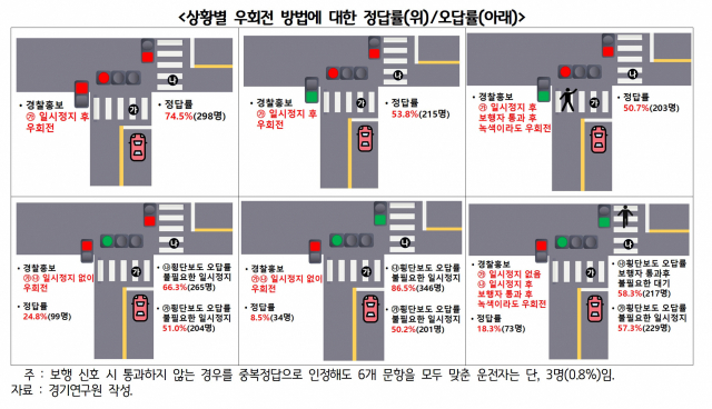 상황별 우회전 방법에 대한 정답률. 이미지 제공 = 경기연구원