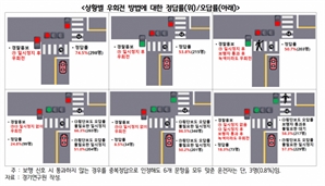 '올바른 우회전 방법 아는 운전자 얼마나 될까'