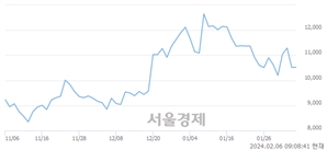 <코>큐라클, 상한가 진입.. +29.94% ↑