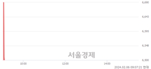 <코>헬릭스미스, 현재가 8.31% 급락