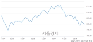 오전 10:30 현재 코스닥은 41:59으로 매수우위, 매수강세 업종은 정보기기업(0.49%↓)