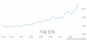 <코>해성티피씨, 장중 신고가 돌파.. 11,490→11,550(▲60)