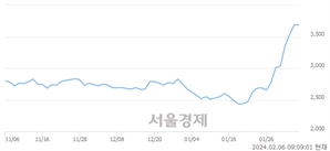 <유>한화생명, 장중 신고가 돌파.. 3,740→3,745(▲5)