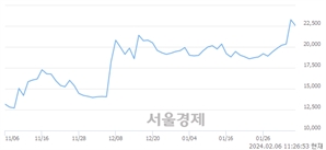 <유>아시아나IDT, 장중 신고가 돌파.. 24,350→24,450(▲100)