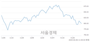 오전 11:30 현재 코스닥은 41:59으로 매수우위, 매수강세 업종은 정보기기업(0.29%↓)