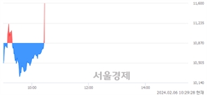 <코>산돌, 현재가 5.55% 급등