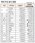 [데이터로 보는 증시]해외 주요 증시 동향(2월 5일)