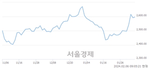 [개장 시황] 코스피 2584.20.. 개인의 '팔자' 기조에 하락 출발 (▼7.11, -0.27%)