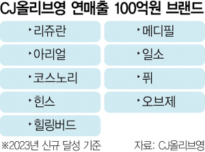 'K중소뷰티 성지' 올리브영…100억 클럽 브랜드 30% 껑충