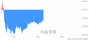 오후 12:30 현재 코스피는 32:68으로 매수우위, 매수강세 업종은 비금속광물업(0.80%↓)