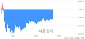 오후 1:30 현재 코스피는 33:67으로 매수우위, 매수강세 업종은 비금속광물업(0.83%↓)