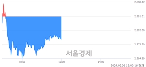 오후 12:00 현재 코스피는 32:68으로 매수우위, 매수강세 업종은 비금속광물업(0.68%↓)