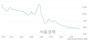 <코>하이드로리튬, 장중 신저가 기록.. 4,700→4,560(▼140)