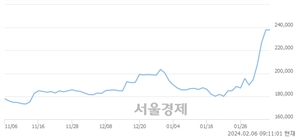 <유>현대차, 장중 신고가 돌파.. 239,500→240,000(▲500)