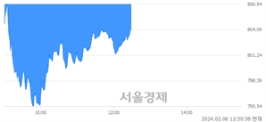 오후 12:30 현재 코스닥은 41:59으로 매수우위, 매수강세 업종은 정보기기업(0.10%↓)