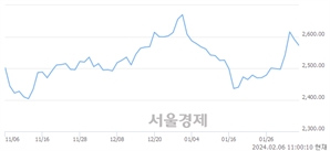 오전 11:00 현재 코스피는 31:69으로 매수우위, 매수강세 업종은 비금속광물업(0.73%↓)