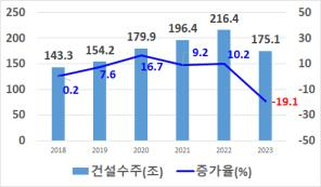 연도별 건설수주액/자료=통계청