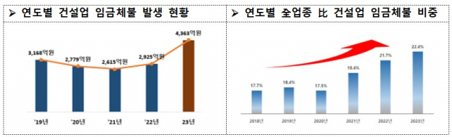 건설업 임금체불 발생 현황/자료=고용노동부