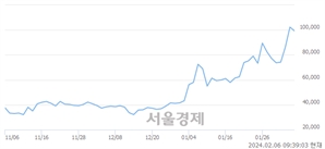 <코>신성델타테크, 장중 신고가 돌파.. 104,300→106,000(▲1,700)