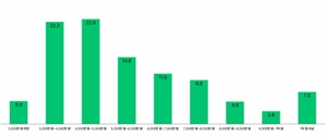 연봉 협상은 그림의 떡?…직장인 82% "회사 통보로 연봉 결정"