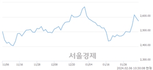 오전 10:30 현재 코스피는 29:71으로 매수우위, 매수강세 업종은 비금속광물업(0.59%↓)